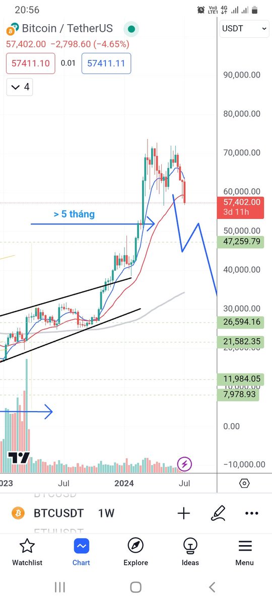 _GREAT_EMPEROR_'s tweet photo. Uptrend rồi các bạn ạ.
#btc #uptrend #cryptocurrency https://t.co/FiwARytI2G