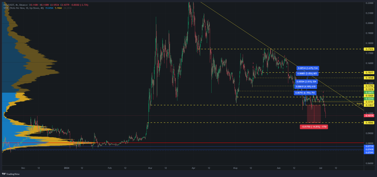 CoinTradingBoy's tweet photo. Revisiting my $doge chart this time with volume profile. #DogeCoin investors and the fans in the #DogeCommunity must be bagging right nowπ
Myself looking at the 0.10 / 0.095 levels.
Live long and prosper!
π#CoinTradingBoy https://t.co/Cj44YvnYgu