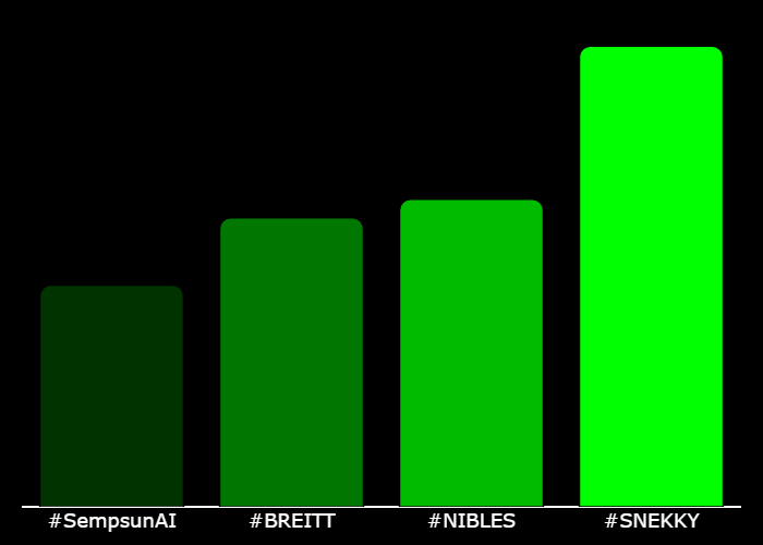GetXTrend's tweet photo. 💎 #XTrending Hourly Rankings 💎
🥇 #SNEKKY @SnekkyCoinERC20
🥈 #NIBLES @NiblesETH
🥉 #BREITT @Breitt_portal
4⃣ #SempsunAI @SempsunAI
⚡️ @GetXTrending ⚡️ https://t.co/zVMXj8Q4iY