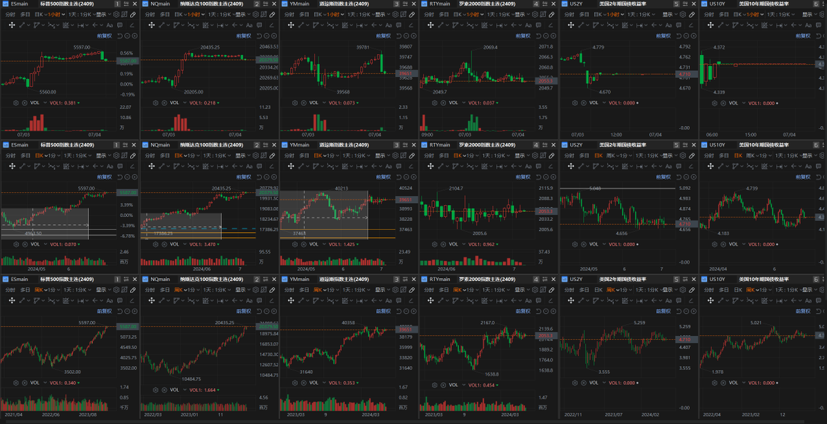 blockchain_Solo's tweet photo. 【2024.7.4】 #美股 先撤了，#BTC  市价57400，继续躺平防守
好长时间没分享了，写个笔记记录下；

【2024下半年的悲观】
1.价格price in：个人判断目前的价格已经充分反应了9月降息的预期，尤其是科技股；
2.全球进入经济衰退初期：欧洲、加拿大为代表的先进行了降息，代表经济已经出现衰退，并且需要货币政策介入；
3.老美高息+依然在缩表+经济放缓+失业率增加(全职)：高息环境下，资金使用成本高，而且缩表依然在进行，叠加经济放缓+消费放缓+全职失业率增加，很容易出现破产暴雷事件；
4.降息传导期：即使美联储采取防御性9月降息，传导到终端经济也需要6个月以上，经济依然要继续放缓一段时间，失业率也会经历一段时间的增加，股市表现大概率不好，所以个人判断更像是卖事实，借助大利好的高流动性，大资金更可能派发筹码；

综合来看，我对下半年的股市表现并不乐观

【2024.12月-2025整年，乐观】
12月年底基金业绩公布，一般都会有一个机构抱团拉升行情，冲收益率；但11月美国大选后，新的总统需要兑现自己的选举时福利承诺，并且刺激经济，近几次历史数据看大选结束后的一年，股市表现不错；

【BTC】2024.4.21，七个链上指标指向本轮周期顶点在12-15w，类黄金属性的基本面没有改变，所以我个人认为BTC也只是一个【中继调整】，等美股调整结束后，会发动新一轮牛市；

策略
美股：先撤了，不赚最后一个铜板了，等下半年回撤释放风险，企稳筑底时再介入

BTC：从2024.3.27开始，个人一只主张防守，降低风险敞口，集中在BTC和USDT中，偶尔波段下，但放弃山寨，到现在避免了至少3次的山寨大跌；
相对美股，BTC更加敏感，一般会提前反映利好和利空，目前下跌跌到哪不好说，也许5.3w支撑位，也许5w支撑位·····随行就市，没信心可以做补仓+小止损的的试仓策略，有信心就随跌随补关掉账户；

【温馨提示】只是个人操盘笔记，不是投资建议，请独立思考，对自己账户负责，good luck！