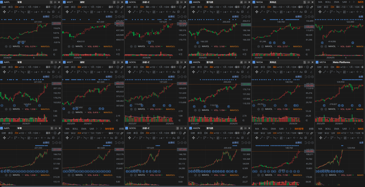 blockchain_Solo's tweet photo. 【2024.7.4】 #美股 先撤了，#BTC  市价57400，继续躺平防守
好长时间没分享了，写个笔记记录下；

【2024下半年的悲观】
1.价格price in：个人判断目前的价格已经充分反应了9月降息的预期，尤其是科技股；
2.全球进入经济衰退初期：欧洲、加拿大为代表的先进行了降息，代表经济已经出现衰退，并且需要货币政策介入；
3.老美高息+依然在缩表+经济放缓+失业率增加(全职)：高息环境下，资金使用成本高，而且缩表依然在进行，叠加经济放缓+消费放缓+全职失业率增加，很容易出现破产暴雷事件；
4.降息传导期：即使美联储采取防御性9月降息，传导到终端经济也需要6个月以上，经济依然要继续放缓一段时间，失业率也会经历一段时间的增加，股市表现大概率不好，所以个人判断更像是卖事实，借助大利好的高流动性，大资金更可能派发筹码；

综合来看，我对下半年的股市表现并不乐观

【2024.12月-2025整年，乐观】
12月年底基金业绩公布，一般都会有一个机构抱团拉升行情，冲收益率；但11月美国大选后，新的总统需要兑现自己的选举时福利承诺，并且刺激经济，近几次历史数据看大选结束后的一年，股市表现不错；

【BTC】2024.4.21，七个链上指标指向本轮周期顶点在12-15w，类黄金属性的基本面没有改变，所以我个人认为BTC也只是一个【中继调整】，等美股调整结束后，会发动新一轮牛市；

策略
美股：先撤了，不赚最后一个铜板了，等下半年回撤释放风险，企稳筑底时再介入

BTC：从2024.3.27开始，个人一只主张防守，降低风险敞口，集中在BTC和USDT中，偶尔波段下，但放弃山寨，到现在避免了至少3次的山寨大跌；
相对美股，BTC更加敏感，一般会提前反映利好和利空，目前下跌跌到哪不好说，也许5.3w支撑位，也许5w支撑位·····随行就市，没信心可以做补仓+小止损的的试仓策略，有信心就随跌随补关掉账户；

【温馨提示】只是个人操盘笔记，不是投资建议，请独立思考，对自己账户负责，good luck！