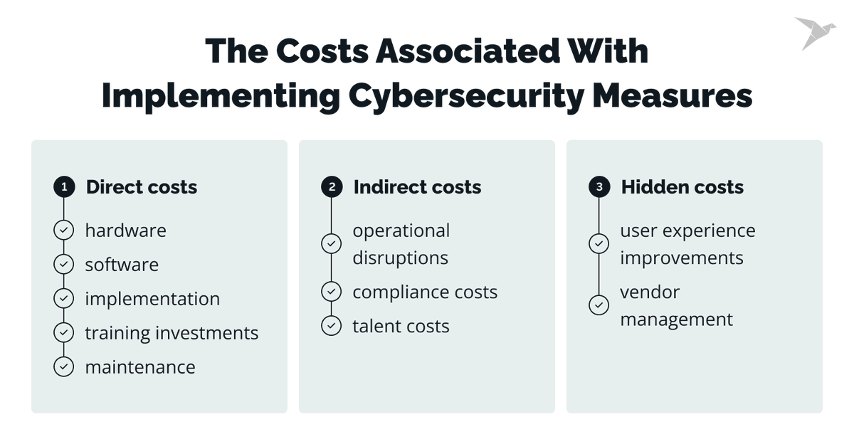 TechMagic_inc's tweet photo. The costs associated with implementing cybersecurity measures

Direct costs:

Hardware and software
Implementation expenses
Training investments
Maintenance expenses

Indirect costs:

Operational disruptions
Compliance expenses
HR costs https://t.co/52RBEkePKB