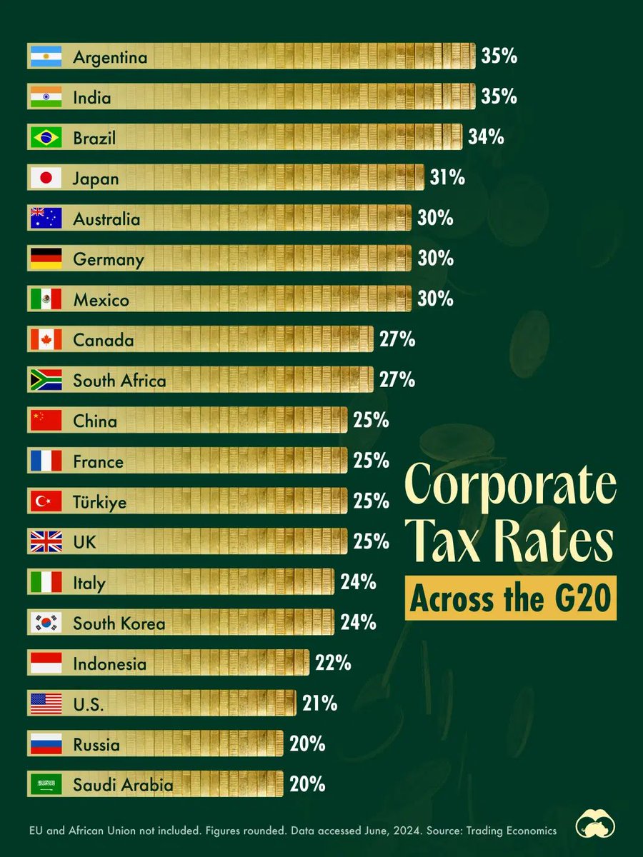 pedrosog's tweet photo. Which Countries Have the Highest Corporate Tax Rates in the G20? https://t.co/EqYBaXw6rR https://t.co/jDTkyjHwZX