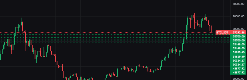 George1Trader's tweet photo. Spot buy orders set for #btc and #eth with the amounts I sold above 50-60k and 3.6-4k.

For #btc below the lows all the way down to sub 50k
For #eth below the lows all the way down to sub 2.6k

My spot trading game been spot on last months! 

Let's get it! https://t.co/N5dSrxH166