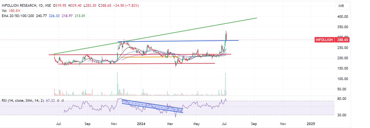 Prabinmen's tweet image. #Infollion Research Services CMP 288 #INFOLLION 

Just pulled back to the break out zone today (An ideal move) (blue line)

Break out retests are wonderful.