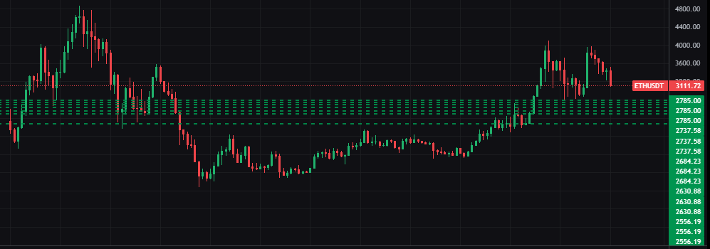 George1Trader's tweet photo. Spot buy orders set for #btc and #eth with the amounts I sold above 50-60k and 3.6-4k.

For #btc below the lows all the way down to sub 50k
For #eth below the lows all the way down to sub 2.6k

My spot trading game been spot on last months! 

Let's get it! https://t.co/N5dSrxH166