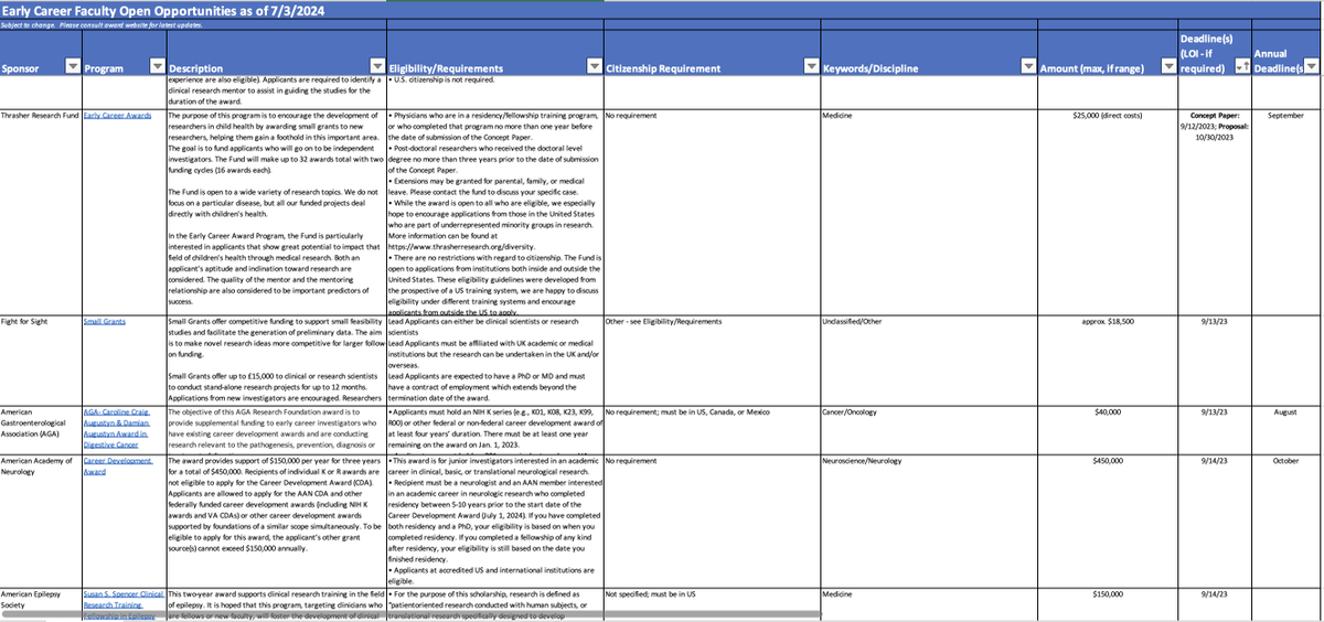 Download our massive database of funding ops for EARLY-CAREER RESEARCHERS.

For each of the 412 (!) entries, we provide description, field, link, citizenship requirement, amount, and deadline.

Download our database here: research.jhu.edu/rdt/funding-op…