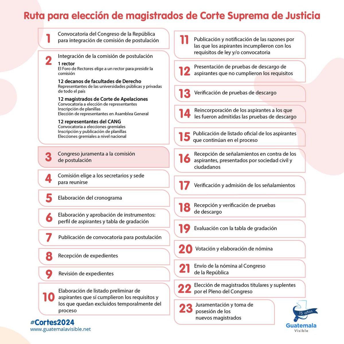 guatevisible's tweet photo. ➡️Conoce los pasos para la elección de magistrados de Corte Suprema de Justicia.

Hoy jueves 4/7 en el @CongresoGuate serán juramentados los 37 comisionados de la Comisión de Postulación, la cual incluye a un rector que representa a las universidades del país, este será el presidente, 12 Magistrados de Corte de Apelaciones, 12 Decanos de Facultades de Derecho y 12 Representantes del CANG. ⤵️

#Cortes2024
#CongresoVisible
