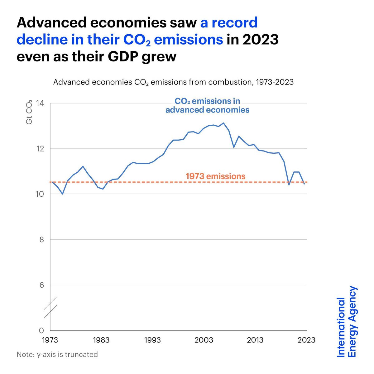IEA's tweet photo. Advanced economies saw a record decline in their CO2 emissions in 2023 even as their GDP grew

With low-emissions sources now providing over half of their electricity generation, advanced economies' emissions have fallen back to levels seen 50 years ago 👉 https://t.co/R1fM2lzKoc https://t.co/6zta6FgJmc