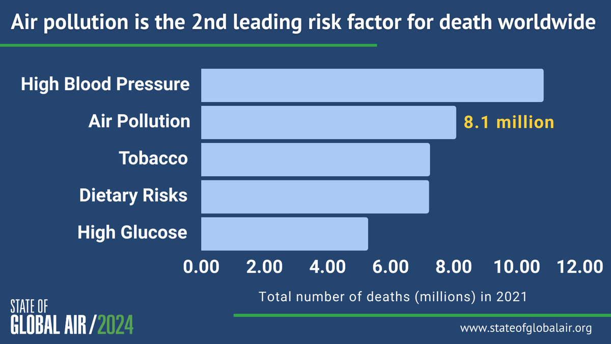 Did you know that #AirPollution is now the second leading risk factor for death worldwide, right behind high blood pressure? 

<a href="/HEISoGA/">State of Global Air</a> report unpacks the latest data on #AirQuality and health for all countries worldwide ⤵️  bit.ly/3VtZwnE #SoGA2024