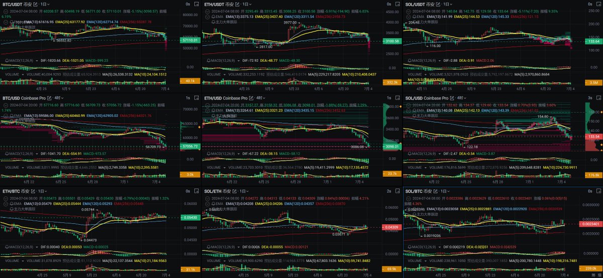 blockchain_Solo's tweet photo. 【2024.7.4】 #美股 先撤了，#BTC  市价57400，继续躺平防守
好长时间没分享了，写个笔记记录下；

【2024下半年的悲观】
1.价格price in：个人判断目前的价格已经充分反应了9月降息的预期，尤其是科技股；
2.全球进入经济衰退初期：欧洲、加拿大为代表的先进行了降息，代表经济已经出现衰退，并且需要货币政策介入；
3.老美高息+依然在缩表+经济放缓+失业率增加(全职)：高息环境下，资金使用成本高，而且缩表依然在进行，叠加经济放缓+消费放缓+全职失业率增加，很容易出现破产暴雷事件；
4.降息传导期：即使美联储采取防御性9月降息，传导到终端经济也需要6个月以上，经济依然要继续放缓一段时间，失业率也会经历一段时间的增加，股市表现大概率不好，所以个人判断更像是卖事实，借助大利好的高流动性，大资金更可能派发筹码；

综合来看，我对下半年的股市表现并不乐观

【2024.12月-2025整年，乐观】
12月年底基金业绩公布，一般都会有一个机构抱团拉升行情，冲收益率；但11月美国大选后，新的总统需要兑现自己的选举时福利承诺，并且刺激经济，近几次历史数据看大选结束后的一年，股市表现不错；

【BTC】2024.4.21，七个链上指标指向本轮周期顶点在12-15w，类黄金属性的基本面没有改变，所以我个人认为BTC也只是一个【中继调整】，等美股调整结束后，会发动新一轮牛市；

策略
美股：先撤了，不赚最后一个铜板了，等下半年回撤释放风险，企稳筑底时再介入

BTC：从2024.3.27开始，个人一只主张防守，降低风险敞口，集中在BTC和USDT中，偶尔波段下，但放弃山寨，到现在避免了至少3次的山寨大跌；
相对美股，BTC更加敏感，一般会提前反映利好和利空，目前下跌跌到哪不好说，也许5.3w支撑位，也许5w支撑位·····随行就市，没信心可以做补仓+小止损的的试仓策略，有信心就随跌随补关掉账户；

【温馨提示】只是个人操盘笔记，不是投资建议，请独立思考，对自己账户负责，good luck！