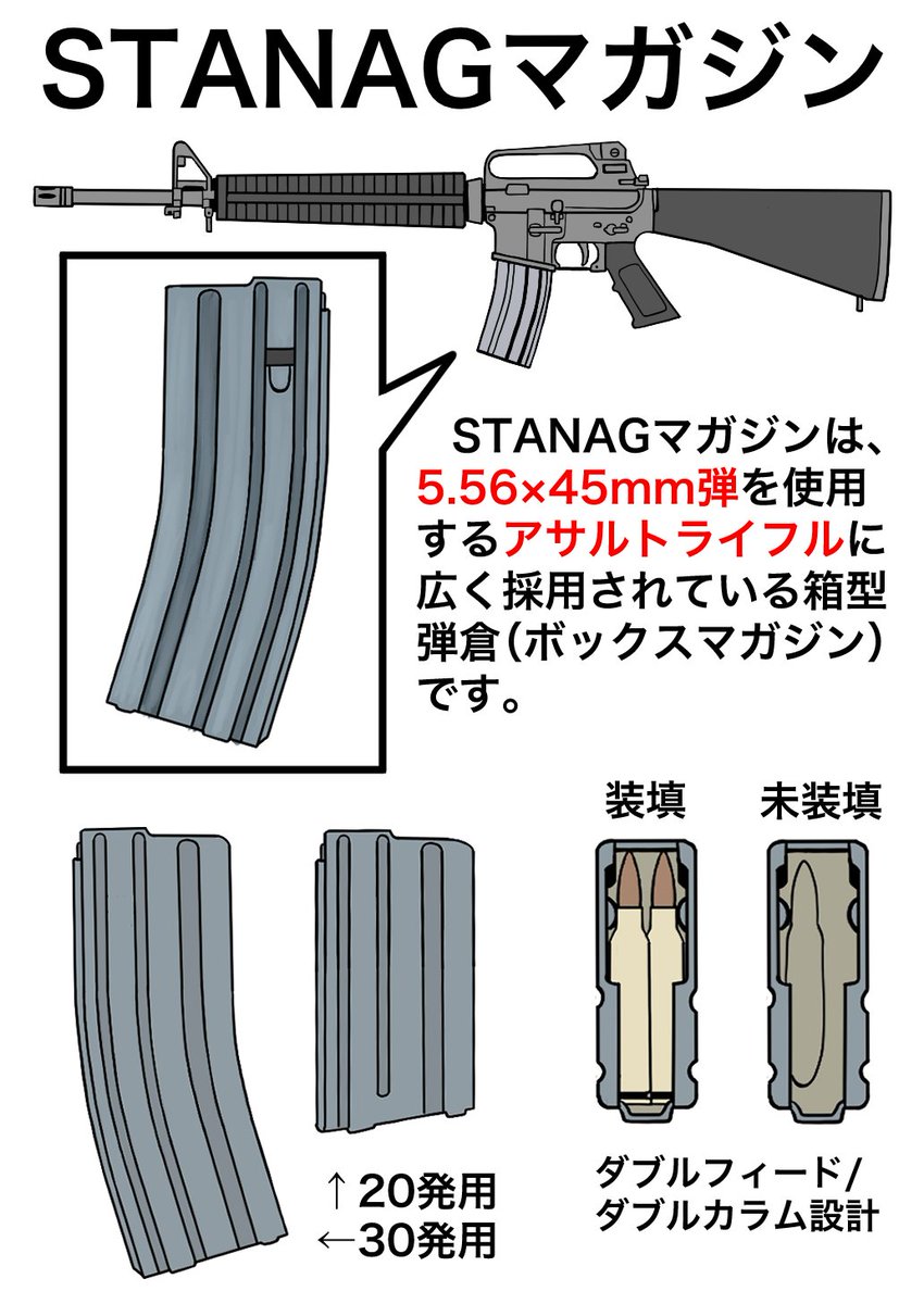 アサルトライフル界の共通規格

STANAGマガジン 