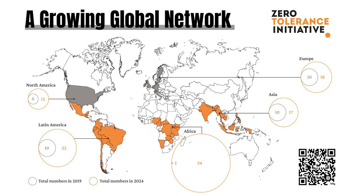 🟠⚫️Since the Zero Tolerance Initiative (ZTI) was founded in 2019 in response to the killings and violence against #HumanRightsDefenders and communities in the global #SupplyChains, it is now gaining real momentum.

🔍Learn more and support its vital work:
zerotoleranceinitiative.org/support-zti