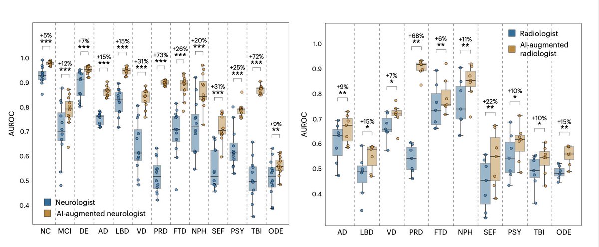 EricTopol's tweet photo. A multimodal #AI model for the differential diagnosis of 10 types of dementia was remarkably accurate for classification (AUROC 0.94) and augmented the accuracy of neurologists 
https://t.co/48vNFBy5Nh
@NatureMedicine @vkola_lab @BUMedicine @BUCompSci https://t.co/ILHZ2qSnPA