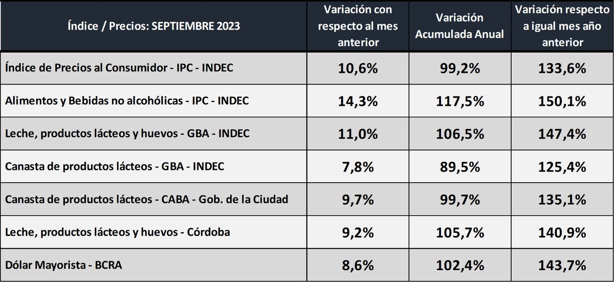 La leche, los productos lácteos y huevos en GBA, crecieron un 8,8% en septiembre de 2023, 102,5% en los primeros nueve meses del año y un 142,5% en el interanual. Este índice anual varía por región entre 140,2% y 151,4%. #Ocla #Indec