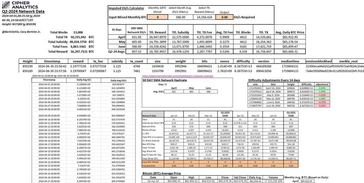 BertrimFin's tweet photo. Q2-2024, Bitcoin Network Data (Blocks, Tx Fees, Subsidy, Avgs, Difficulty, etc.), Imputed EH Calculator, BTC Price, & More
July 4, 2024

Hello everyone,

I hope you're having a great start to your day, and happy holidays to those celebrating the Fourth of July.

I've prepared an Excel document containing network data for Q2-2024. Additionally, I've included an imputed EH/s calculator with user-friendly drop-down menus. This calculator can help you determine the EH required to produce the output a miner has reported for any month during the quarter.

There's a wealth of information here, and as I prepare for Q2 analyses, I thought this could be useful to others as well.

Google Drive: https://t.co/6hOOWV6wYP

To edit the document you can download it. 
Access Link > File > Download > Enable Editing

If you have any questions, please feel free to reach out.

(Note: The attached image is just an example; the actual file is organized and has multiple tabs of data.)

$MARA $CLSK $PHX.AE $RIOT $CIFR $HUT $IREN $BTDR $WULF $BITF $CORZ $HIVE $BTBT $CAN $ARBK $GRDI.NE $GRYP $SDIG $GREE $BTCM $BTC #Bitcoin
