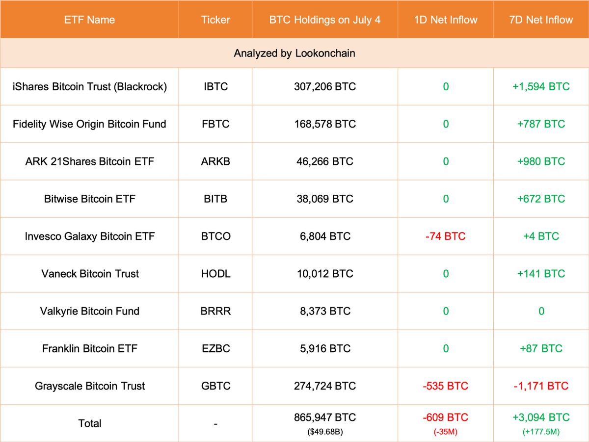 lookonchain's tweet image. July 4 Update:

9 ETFs decreased 609 $BTC(-$35M).

#Grayscale decreased 535 $BTC(-$30.7M) and currently holds 274,724 $BTC($15.76B).
x.com/lookonchain/st…