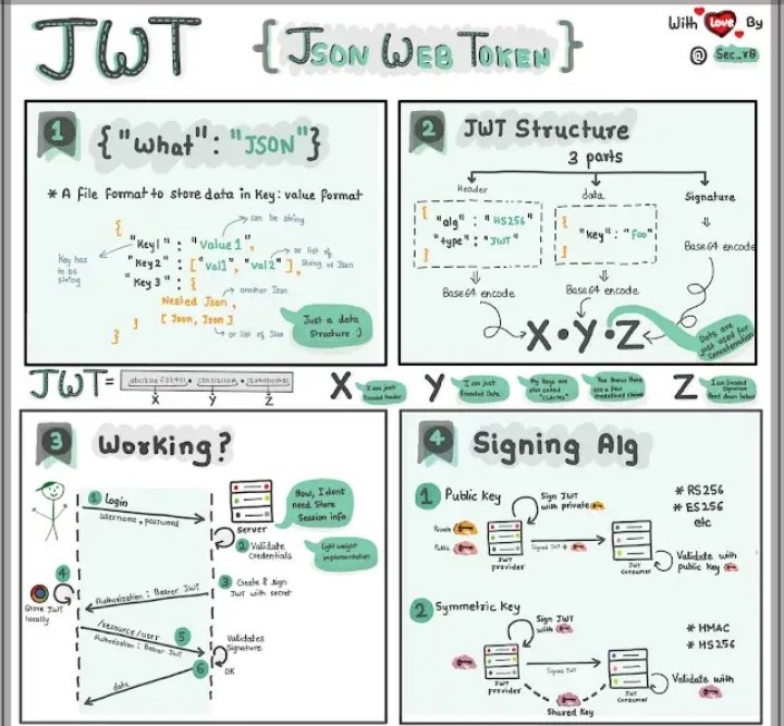 K37Aditya's tweet image. jet jsonwebtoken are commonly used for authentication
#jwt #jsonwebtoken #ai #python #webdev #programming
how to work jsonwebtoken
and how to set payload in jsonwebtoken
#bun #hono #nodejs #reactjs #vuejs #angularj