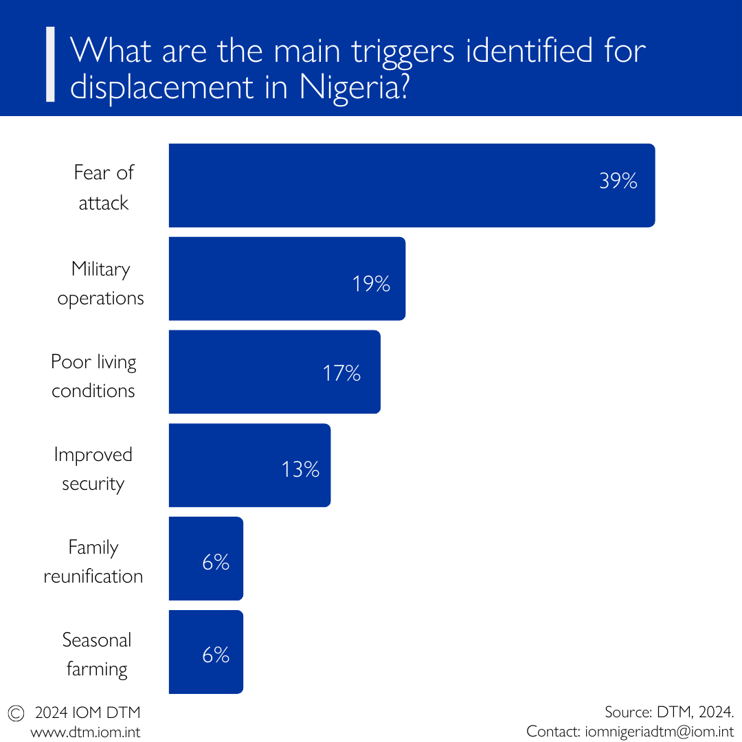 Koko_Warner's tweet image. Between 10-16 June, 3,013 new arrivals were recorded in Adamawa, Borno, and Yobe states in Nigeria.

Displacement triggers are:
39% fear of attack
19% military operations
17% poor living conditions
25% others

#Data4Insight | @IOM_Nigeria 
🔗dtm.iom.int/reports/nigeri…