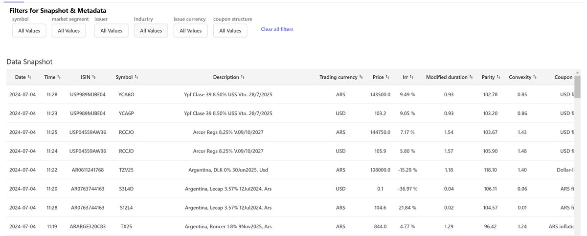LucianoCohan's tweet photo. Bueeeno, volvemos al ruedo por acá con varias cosas nuevas que lanzamos hace poco en @Alphacast_ 

Rearmamos toda la propuesta de Renta Fija para Argentina. Datos, charts, fundamentals, un poco de todo.

Acá uno de los nuevos dashboards

https://t.co/mIszQhpMxB https://t.co/oa6rmBamVz