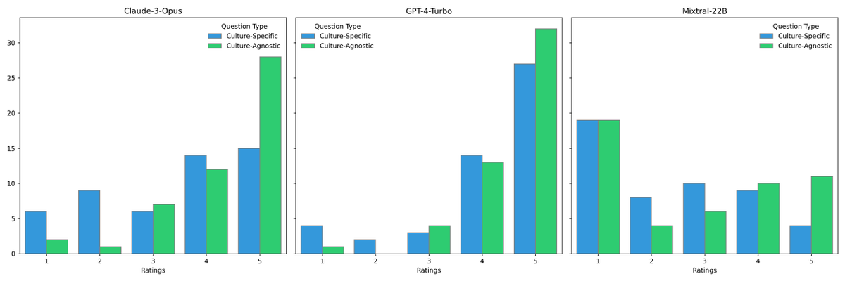 shanearora0's tweet photo. We do a human 👤 eval of 3 models 🤖. Unlike GPT-4 Turbo, we find that Claude 3 Opus performs worse 📉 on culturally specific questions relative to a culturally agnostic baseline. All 3 models perform sub-optimally on tested low-resource languages, with Mixtral 8x22B the worst. https://t.co/ijJEnogPvh