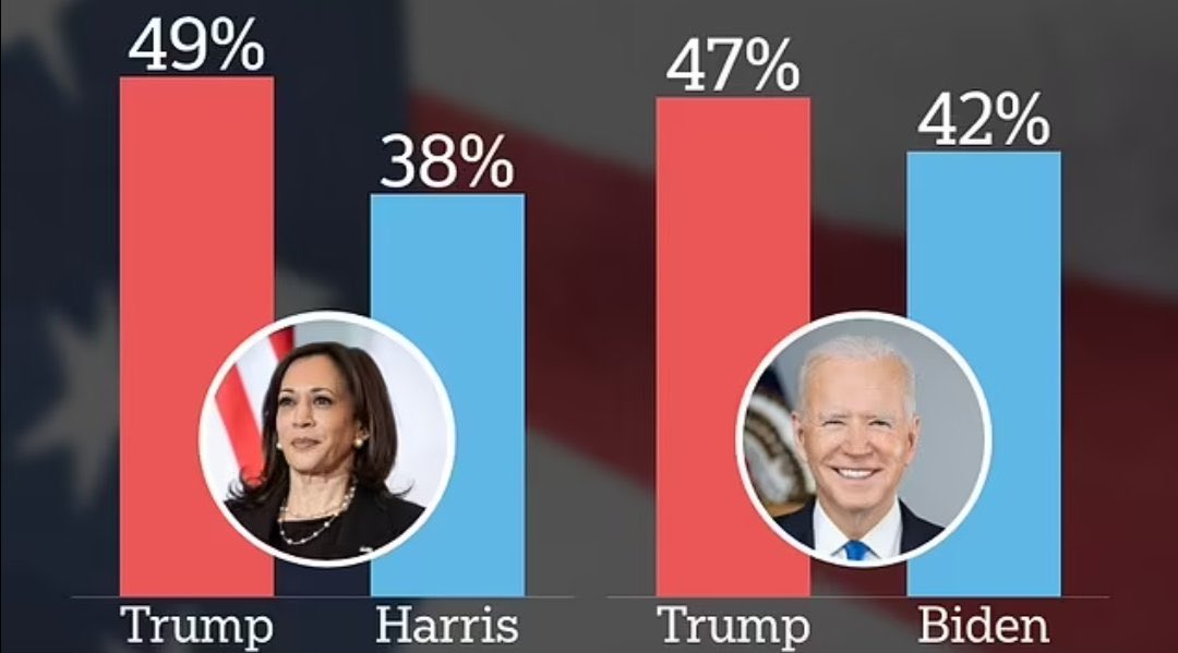 Dems are truly between a rock and a hard place.

Trump cooks both Biden and Harris.