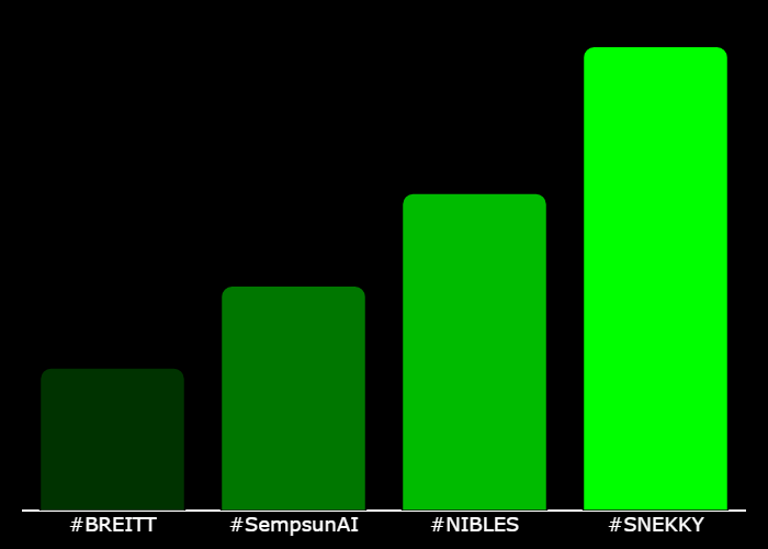 GetXTrend's tweet photo. 💎 #XTrending Hourly Rankings 💎
🥇 #SNEKKY @SnekkyCoinERC20
🥈 #NIBLES @NiblesETH
🥉 #SempsunAI @SempsunAI
4⃣ #BREITT @Breitt_portal
⚡️ @GetXTrending ⚡️ https://t.co/9TUxTUEgrM