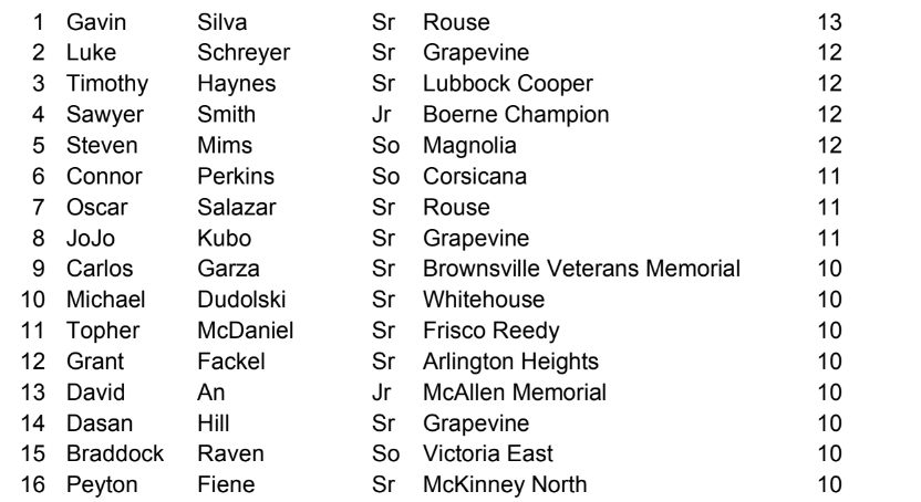 5ATxHSBaseball (@5atxhsbaseball) on Twitter photo 5A Top 10 Wins leaders for 2024!
See them all in our season stats:
txhighschoolbaseball.com/onlinestore/
<a href="/lukeschreyer8/">Luke</a> <a href="/tw_haynes/">Timothy Haynes</a> <a href="/Smith3Sawyer/">Sawyer Smith</a> <a href="/StevenMimsJr/">Steven Mims Jr</a> <a href="/oscarsalazar_08/">Oscar Salazar</a> <a href="/KuboJojo/">JoJo Kubo</a> @themichael2024 <a href="/16Mcdaniel/">Topher.McDaniel_16</a> <a href="/GrantFackel/">Grant Fackel</a> <a href="/David_an179/">David An</a> <a href="/DasanHill/">Dasan Hill</a> <a href="/Braddock_Raven/">Braddock Raven</a> <a href="/PeytonFiene/">Peyton Fiene</a> 5A Top 10 Wins leaders for 2024!
See them all in our season stats:
txhighschoolbaseball.com/onlinestore/
<a href="/lukeschreyer8/">Luke</a> <a href="/tw_haynes/">Timothy Haynes</a> <a href="/Smith3Sawyer/">Sawyer Smith</a> <a href="/StevenMimsJr/">Steven Mims Jr</a> <a href="/oscarsalazar_08/">Oscar Salazar</a> <a href="/KuboJojo/">JoJo Kubo</a> @themichael2024 <a href="/16Mcdaniel/">Topher.McDaniel_16</a> <a href="/GrantFackel/">Grant Fackel</a> <a href="/David_an179/">David An</a> <a href="/DasanHill/">Dasan Hill</a> <a href="/Braddock_Raven/">Braddock Raven</a> <a href="/PeytonFiene/">Peyton Fiene</a>