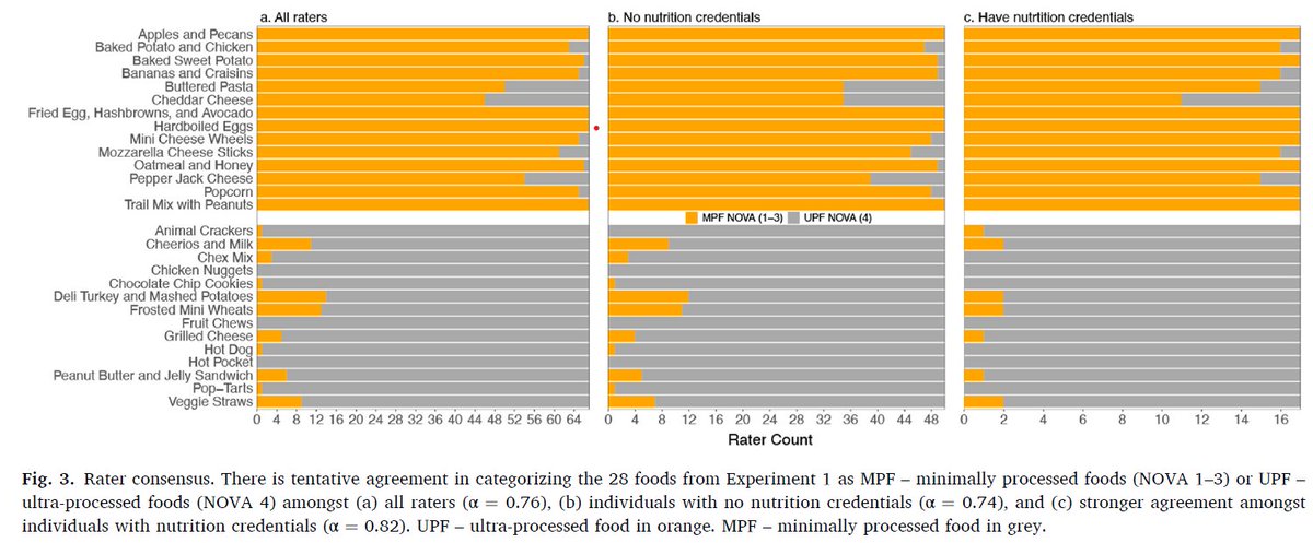 Contrary to what was suggested by a poor (but, unfortunately, often quoted) article led by the owner of a food industry consultancy company, this experiment shows strong and nearly strong agreement among raters using Nova to classify food items. 
pubmed.ncbi.nlm.nih.gov/38621591/