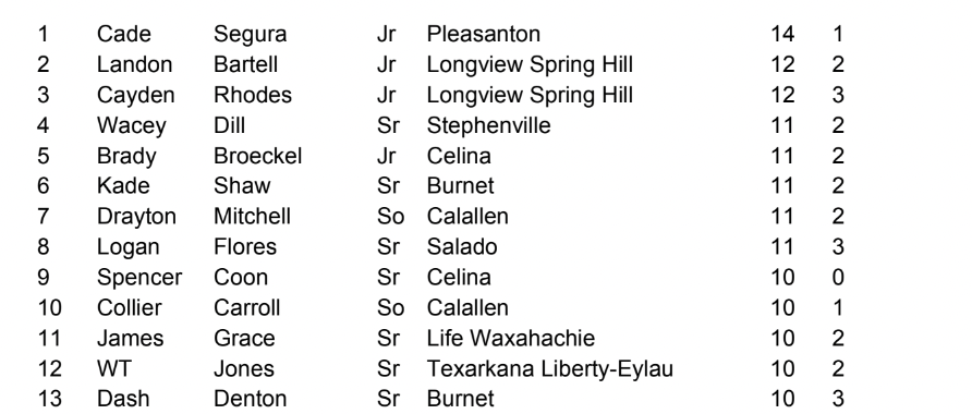 4ATxHsBaseball (@4atxhsbaseball) on Twitter photo 4A Top 10 Wins leaders for 2024!
See them all in our season stats: txhighschoolbaseball.com/onlinestore/
<a href="/CadeSegura/">Cade Segura.</a> <a href="/LandonBartell/">Landon Bartell</a> <a href="/cayden_rhodes/">Cayden Rhodes | Crhodes1109@gmail.com</a> <a href="/Big_Dilly02/">Wacey Dill</a> <a href="/BradyB2025/">Brady Broeckel ✞</a> <a href="/kade_shaw23/">Kade Shaw</a> <a href="/Draytonmitchel1/">Drayton Mitchell</a> <a href="/loganflores31/">Logan Flores</a> <a href="/CoonSpencer/">Spencer Coon</a> <a href="/Cole_Carroll_/">Cole Carroll</a> <a href="/jamessgrace/">James Grace</a> <a href="/WT_Joness/">WT Jones</a> <a href="/DentonDash/">Dash Denton</a> 4A Top 10 Wins leaders for 2024!
See them all in our season stats: txhighschoolbaseball.com/onlinestore/
<a href="/CadeSegura/">Cade Segura.</a> <a href="/LandonBartell/">Landon Bartell</a> <a href="/cayden_rhodes/">Cayden Rhodes | Crhodes1109@gmail.com</a> <a href="/Big_Dilly02/">Wacey Dill</a> <a href="/BradyB2025/">Brady Broeckel ✞</a> <a href="/kade_shaw23/">Kade Shaw</a> <a href="/Draytonmitchel1/">Drayton Mitchell</a> <a href="/loganflores31/">Logan Flores</a> <a href="/CoonSpencer/">Spencer Coon</a> <a href="/Cole_Carroll_/">Cole Carroll</a> <a href="/jamessgrace/">James Grace</a> <a href="/WT_Joness/">WT Jones</a> <a href="/DentonDash/">Dash Denton</a>