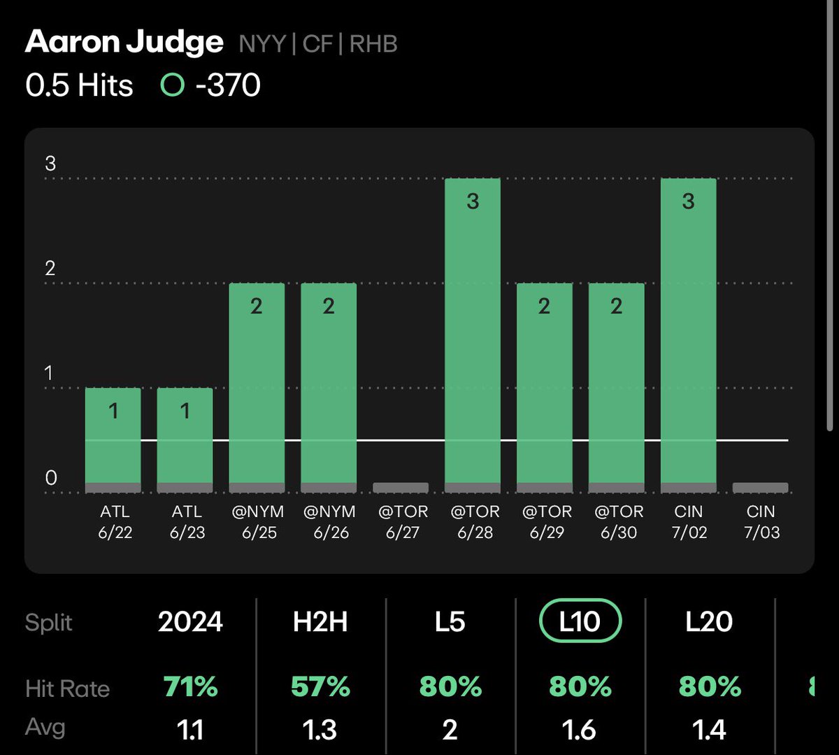 Net_Betz's tweet photo. Hot Hitters: Judge + Witt Jr 1 hit each 🥃
Provided by @propsdotcash
Witt Jr is 2/4 with a triple vs Eflin + has a 0.300 BA since 6/24
Judge L25 has covered 20/25 games, seeing ball well + most of the games has secured 2+ bases
Let’s ride!
#mlblocks #mlbbets #mlbpod https://t.co/YSbg7bugnM
