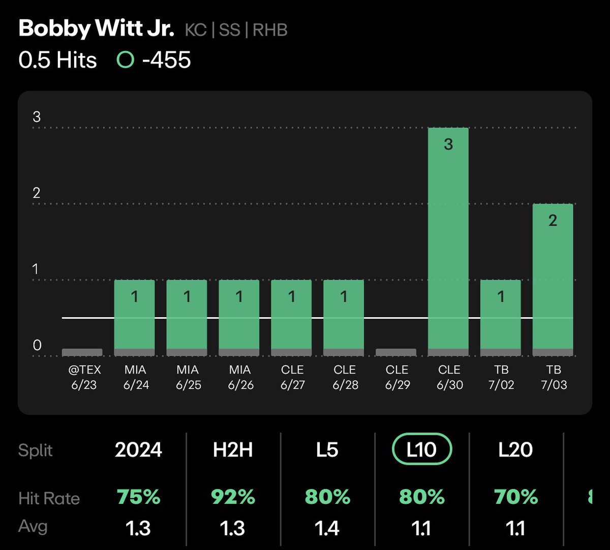 Net_Betz's tweet photo. Hot Hitters: Judge + Witt Jr 1 hit each 🥃
Provided by @propsdotcash
Witt Jr is 2/4 with a triple vs Eflin + has a 0.300 BA since 6/24
Judge L25 has covered 20/25 games, seeing ball well + most of the games has secured 2+ bases
Let’s ride!
#mlblocks #mlbbets #mlbpod https://t.co/YSbg7bugnM