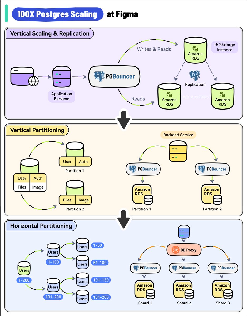 munaimnaeem1's tweet image. &quot;Scaling Postgres at Figma to handle massive workloads! 🚀 From vertical scaling and replication to advanced partitioning strategies. #DatabaseScaling #Postgres #TechInnovation #CloudComputing #DataManagement&quot;