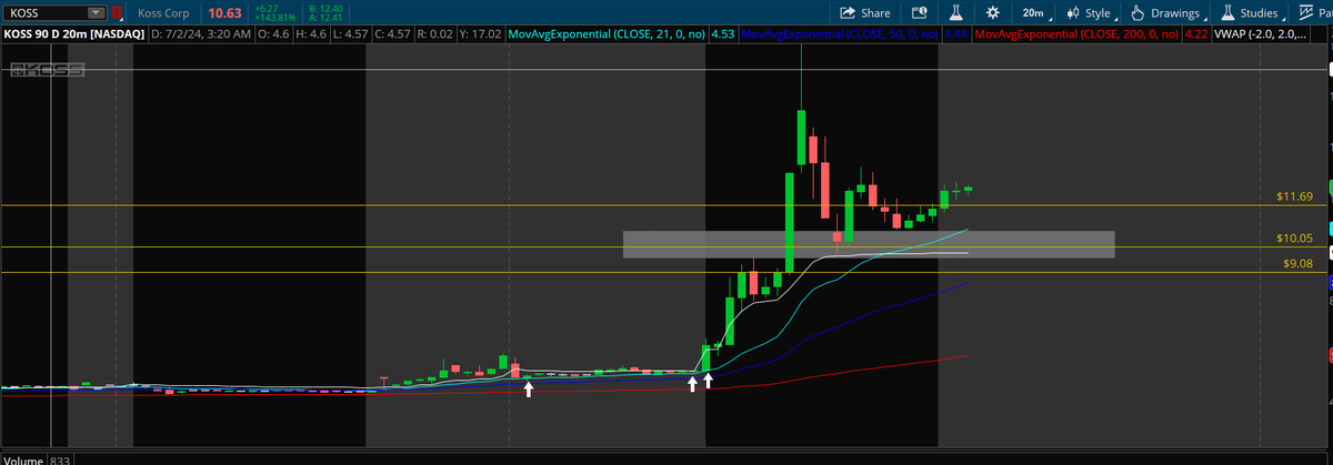 PlayBookTrades's tweet photo. Here's a watchlist thread for 5th July, Friday (not including fresh setups of course) 🧵;

$KOSS (Meme name)
• Low floater of 5M, sympathy to $GME.

• Insane 200%++ move on Wednesday despite the half day conditions. 

• Back in 2020, this made a huge move from $2.00s to $127 during the meme squeeze. 

For now, the 20min/21EMA trendline is holding on. Would love to see a pullback near that for a bounce.

If not, we have some weekly back-test levels at $10.00 to $8.70 to see if momentum continues here. 

Big key level at $15.40++ for a bigger move! 🚀🚀