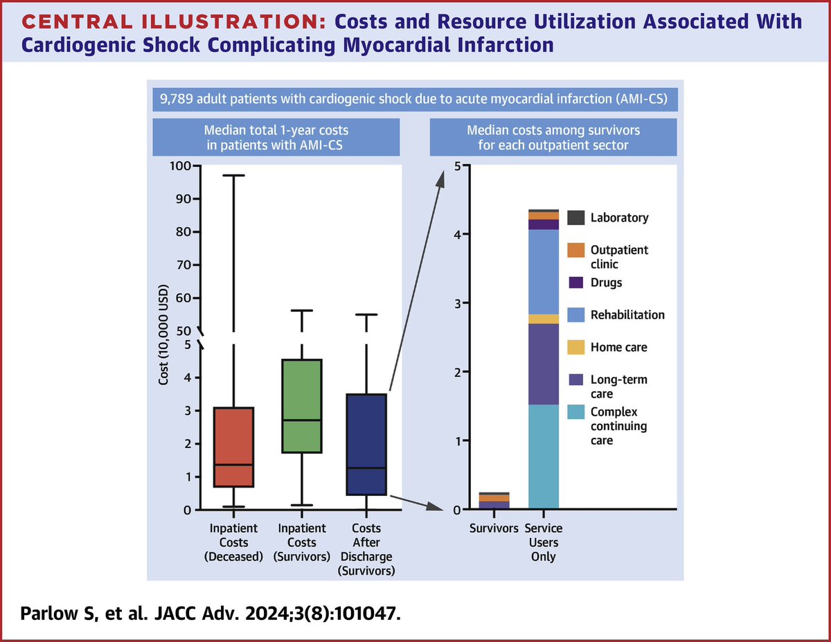 Simon Parlow (@sdparlow) on Twitter photo #Cardiogenicshock is associated with high morbidity/mortality but little is known about associated costs. Our analysis of 9,789 AMI-CS patients in Ontario reveals SIGNIFICANT associated cost - both in hospital and post discharge <a href="/JACCJournals/">JACC Journals</a> <a href="/rebeccamathewmd/">rebecca mathew</a> <a href="/shanfernands/">Shannon Fernando</a> #Cardiogenicshock is associated with high morbidity/mortality but little is known about associated costs. Our analysis of 9,789 AMI-CS patients in Ontario reveals SIGNIFICANT associated cost - both in hospital and post discharge <a href="/JACCJournals/">JACC Journals</a> <a href="/rebeccamathewmd/">rebecca mathew</a> <a href="/shanfernands/">Shannon Fernando</a>