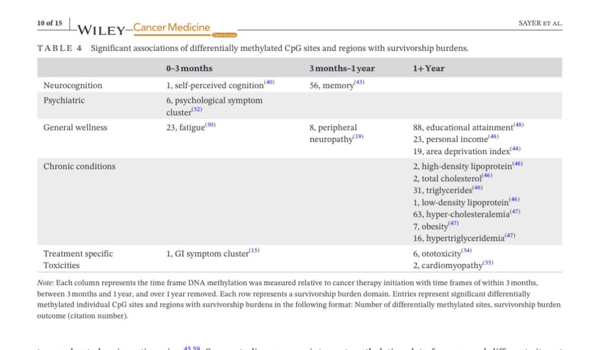 Professor Ray Chan (@rayychan) on Twitter photo A great review by <a href="/alexchan928/">Alex Chan, PharmD, MPH</a>’s group on association between DNA methylation measures and #survonc burdens
url.au.m.mimecastprotect.com/s/LmKwCBNq1AHz…
Led by Dr M Sayer <a href="/UCI_SPPS/">UCI School of Pharmacy & Pharmaceutical Sciences</a> <a href="/dquin_ng/">Quinton Ng, PhD, RPh</a> <a href="/KordKober/">Kord M. Kober</a> <a href="/Flinders/">Flinders University</a> <a href="/CancerCareMASCC/">MASCC</a> <a href="/NCICancerSurv/">NCI Office of Cancer Survivorship</a> <a href="/OncoAlert/">OncoAlert</a> <a href="/oncodaily/">OncoDaily</a> <a href="/CancerMedicineJ/">CancerMedicine</a> <a href="/FlindersCFI/">Flinders Caring Futures Institute</a> A great review by <a href="/alexchan928/">Alex Chan, PharmD, MPH</a>’s group on association between DNA methylation measures and #survonc burdens
url.au.m.mimecastprotect.com/s/LmKwCBNq1AHz…
Led by Dr M Sayer <a href="/UCI_SPPS/">UCI School of Pharmacy & Pharmaceutical Sciences</a> <a href="/dquin_ng/">Quinton Ng, PhD, RPh</a> <a href="/KordKober/">Kord M. Kober</a> <a href="/Flinders/">Flinders University</a> <a href="/CancerCareMASCC/">MASCC</a> <a href="/NCICancerSurv/">NCI Office of Cancer Survivorship</a> <a href="/OncoAlert/">OncoAlert</a> <a href="/oncodaily/">OncoDaily</a> <a href="/CancerMedicineJ/">CancerMedicine</a> <a href="/FlindersCFI/">Flinders Caring Futures Institute</a>
