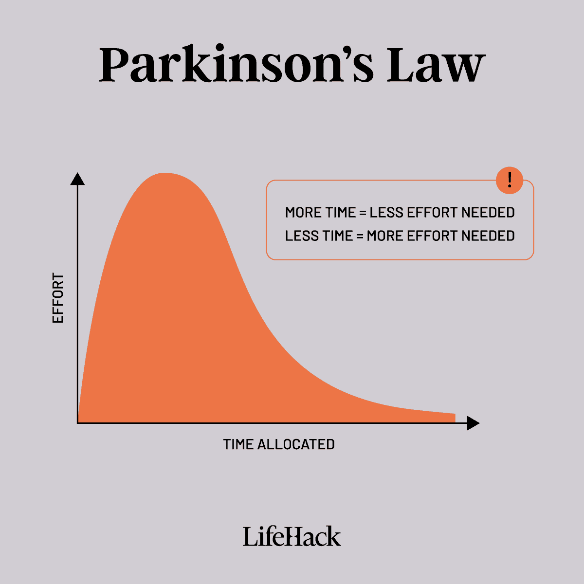 itsolelehmann's tweet photo. Parkinson's Law teaches us to:

• Set clear, realistic deadlines
• Break tasks into smaller, manageable parts
• Figure out what's urgent and important
• Regularly ask if tasks are really necessary https://t.co/sOhwSpaFxY