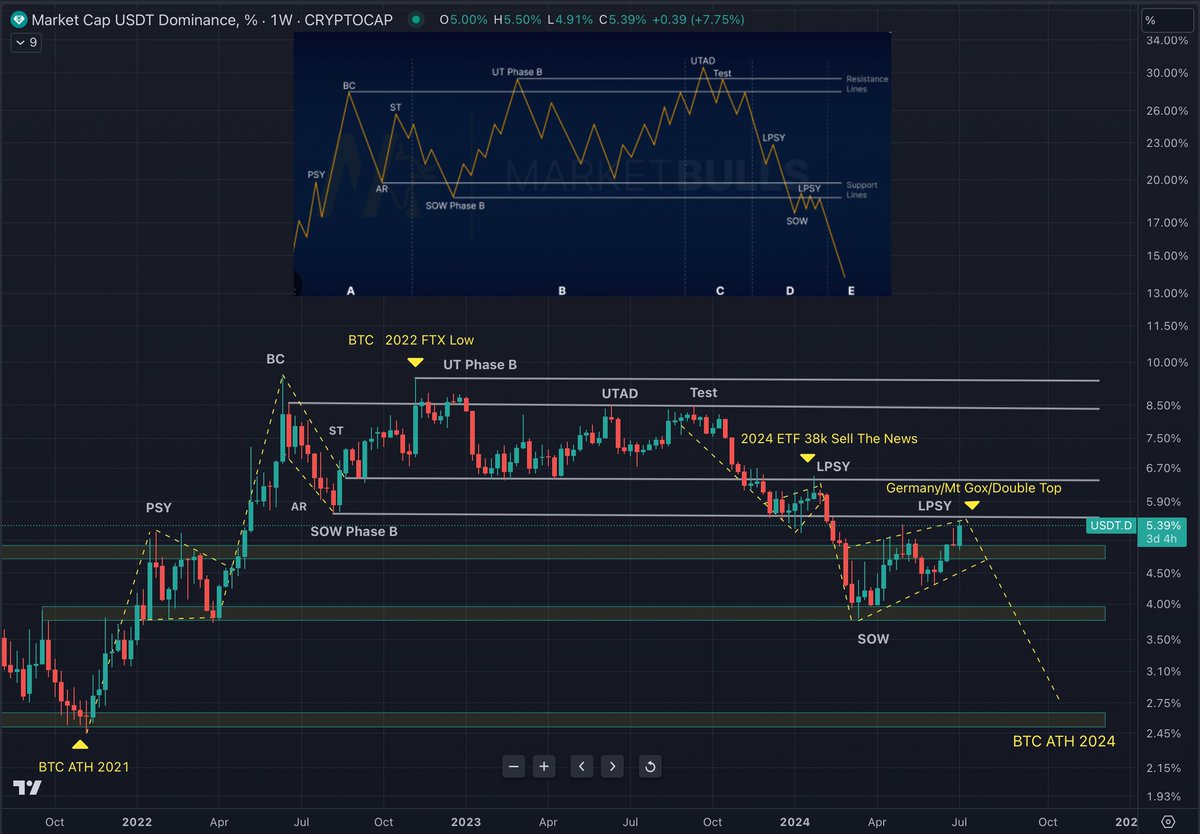 AlemzadehC's tweet image. Market Cap USDT Dom Cheat Sheet: #BTC