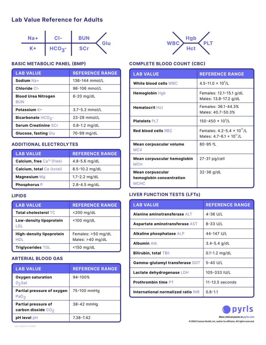 Laboratory value reference 

From <a href="/PyrlsApp/">Pyrls</a>