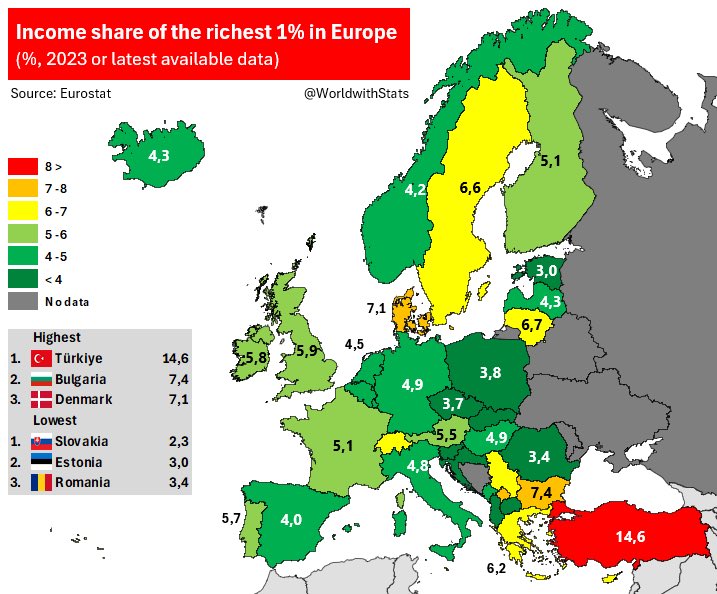 Türkiye, nüfusun en zengin 1%'nin, toplam gelirin 14.6%' sına sahip olan dağılımıyla, gelir adaletinde Avrupa'da en son sırada.

Eurostat