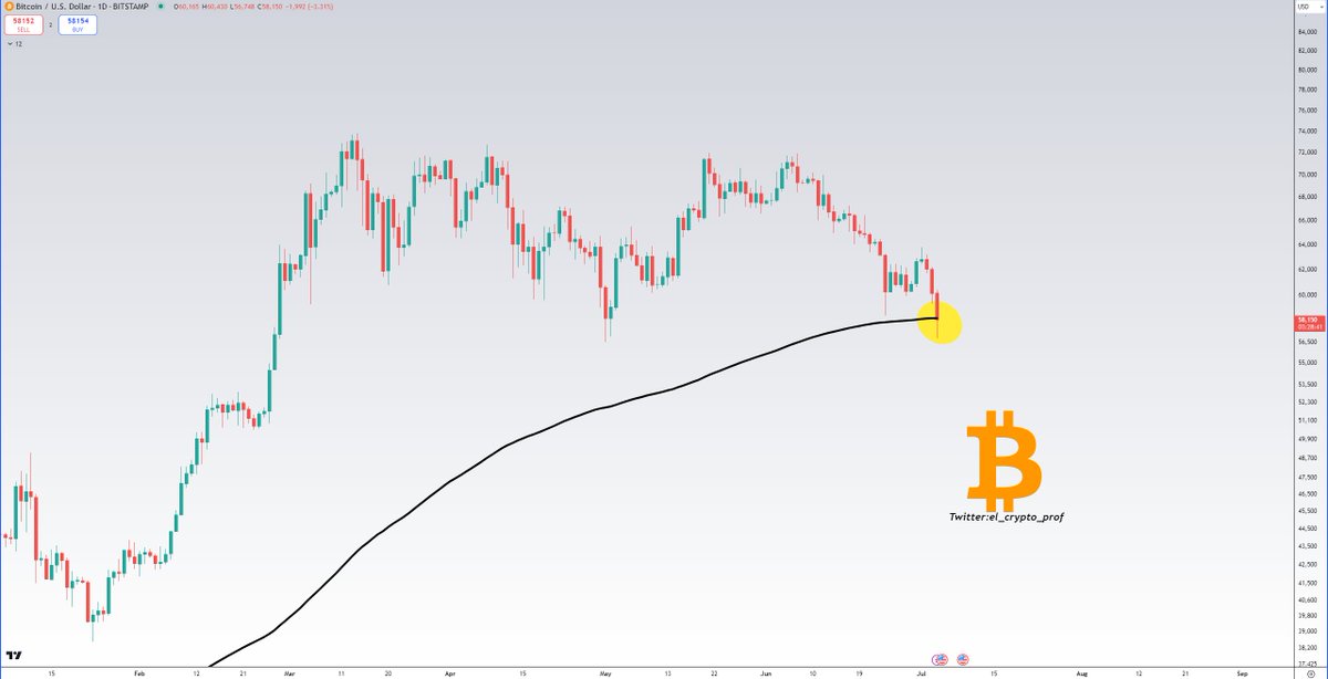 el_crypto_prof's tweet photo. #Bitcoin 

This is probably one of the most important candle closes of the year tbh.

The daily EMA 200 line. 

$BTC is about to close above this line.

That's what you want to see.👀🔥 https://t.co/xHYAvlRQl0