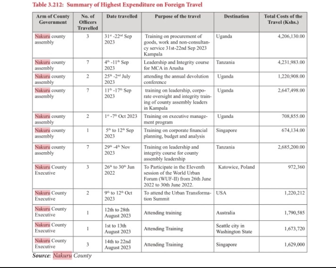 dogoicon's tweet photo. Meanwhile, during the financial year 2023/2024, Nakuru Governor &amp; MCAs spent Ksh 47.81M on foreign travel

#Maandamano
#RutoMustGo 
#OccupyMOH
#GachaguaExposed 
#DissolveNotReshuffle https://t.co/BH2O3g0DKA