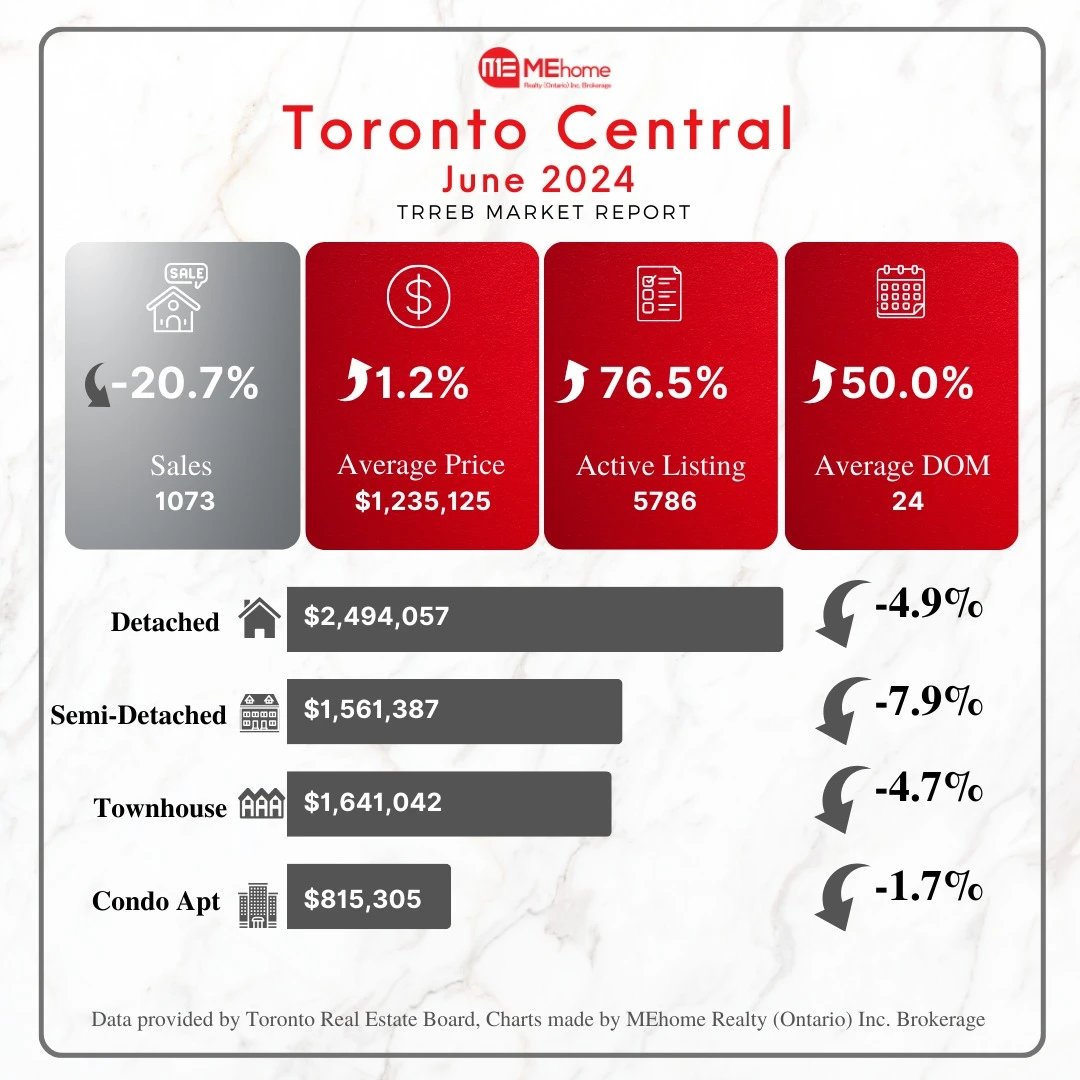 RealtorWon's tweet photo. #2024 #june #GTA #realestate #market #update
.
.
.
.
#toronto #richmondhill #markham #vaughan #mississauga #oakville #youngwon #realtorwon
#investment #resale #firsthome #preconstruction https://t.co/ja7jzmJsqN