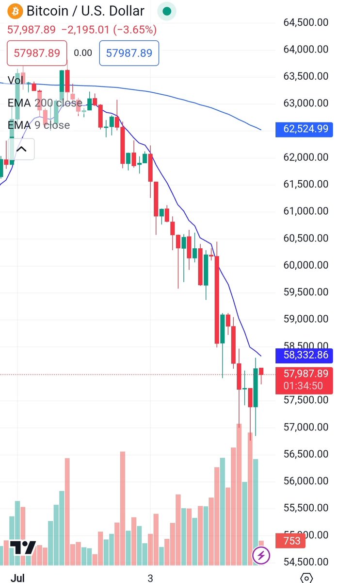 PorasTiwari2's tweet photo. Bitcoin ka a haal dekh kar lagata hai indian market ma bhi bara fall aa sakta hai us doller ka kay hoga 7000 point ka fall hai 😲📉📈 #nifty #trading #stock #bitcion #usdoller #fall #reversal #america #news #inflation #data #chart📉📈 #cryptocurrency #fomc #market #data #defence https://t.co/YJ1Ch4i3Zv