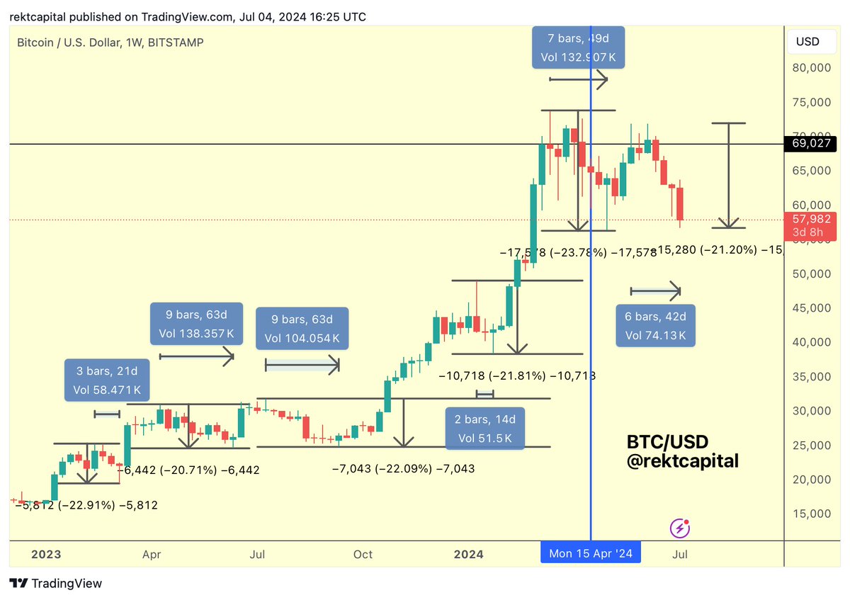 BTC This pullback is -21% deep & 45 days long In this cycle, average  retrace depth is -22% & average retrace duration 42 days In terms of  retrace depth, this is almost