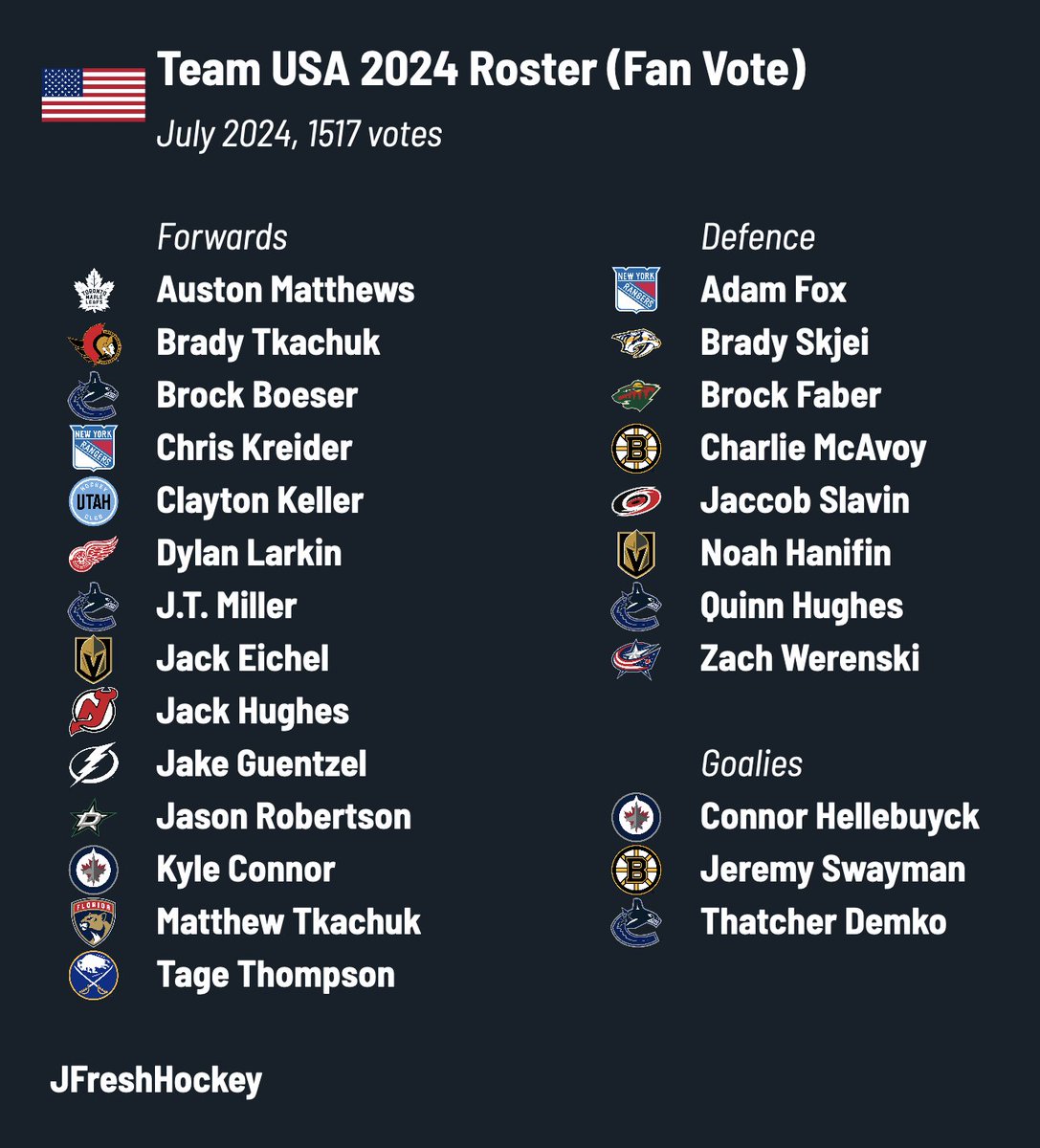 JFreshHockey's tweet image. Happy Fourth of July!

Here is your Team USA Best-on-Best roster as voted by you.

🇺🇸🇺🇸🇺🇸🇺🇸
