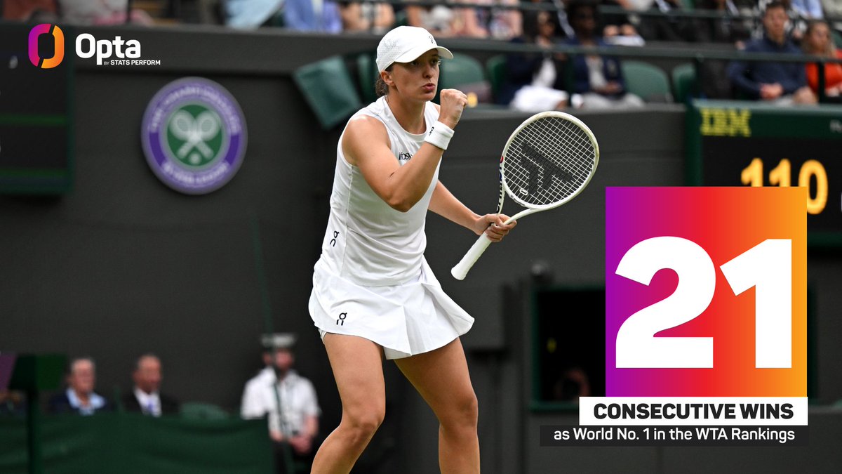 OptaAce's tweet photo. 21 - Iga Swiatek has become the first player to win more than 20 consecutive matches as World No. 1 since Serena Williams between the WTA Finals 2014 and Madrid 2015. Reigning.

#Wimbledon | @Wimbledon @WTA @WTA_insider https://t.co/0Z4D3SrWOq