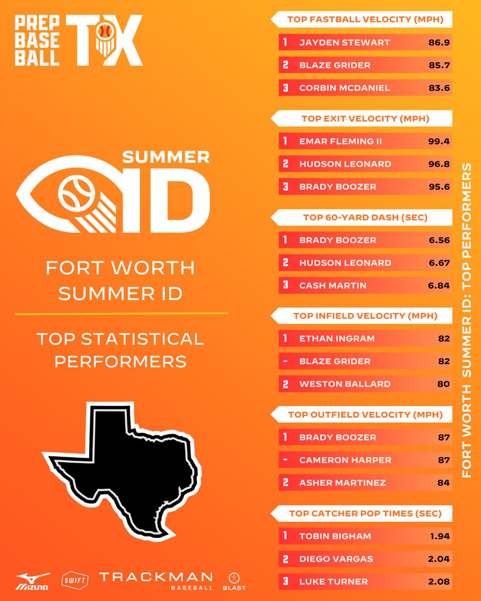 Prep Baseball Texas (@prepbaseball_tx) on Twitter photo ๐
๐จ๐ซ๐ญ ๐๐จ๐ซ๐ญ๐ก ๐๐ฎ๐ฆ๐ฆ๐๐ซ ๐๐: Statistical Analysis ๐
A look at the top metrics from the Fort Worth Summer ID on 7/2. <a href="/prepbaseball/">Prep Baseball</a>
LEADERBOARDS: loom.ly/kis7kv0 ๐
๐จ๐ซ๐ญ ๐๐จ๐ซ๐ญ๐ก ๐๐ฎ๐ฆ๐ฆ๐๐ซ ๐๐: Statistical Analysis ๐
A look at the top metrics from the Fort Worth Summer ID on 7/2. <a href="/prepbaseball/">Prep Baseball</a>
LEADERBOARDS: loom.ly/kis7kv0