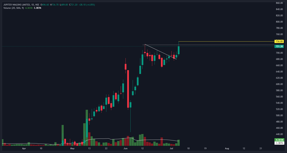 rushitrades's tweet photo. Potential Breakout Stocks🚀🚀
1. IREDA
2. Lupin
3. Paras
4. JWL
#stocks #IREDA #LUPIN #parasdef #JWL #swingtrade #Multibagger #StocksToBuy #stockstowatch #StockMarketindia #BreakoutStock https://t.co/KgT0opTNx7