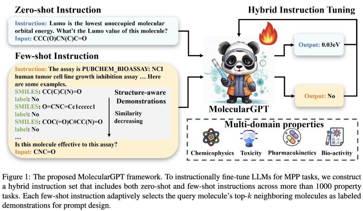 🔬 Curious about advancing molecular property prediction (MPP) tasks through in-context learning? 
🌟 We are excited to introduce #MolecularGPT 🚀 ，which offers in-context MPP capabilities for both classification and regression tasks.

📄 Paper: arxiv.org/abs/2406.12950